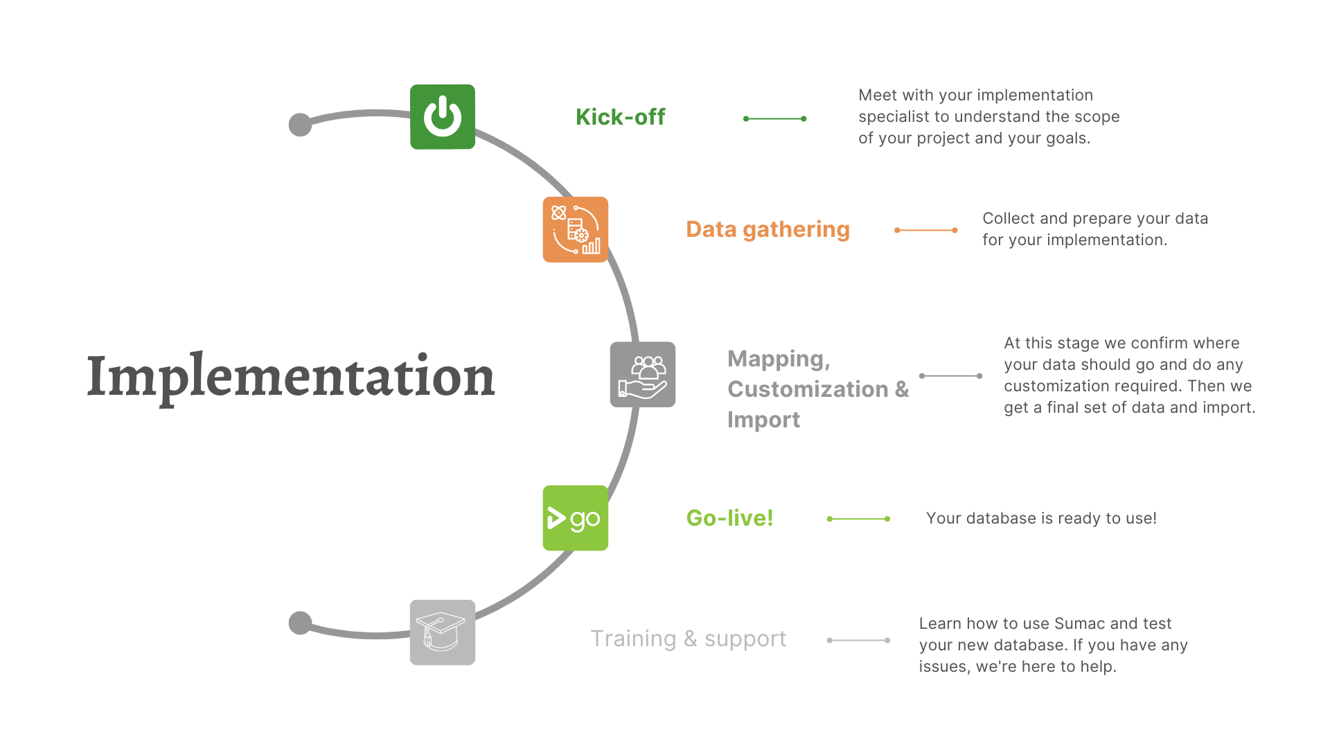 Implementation steps